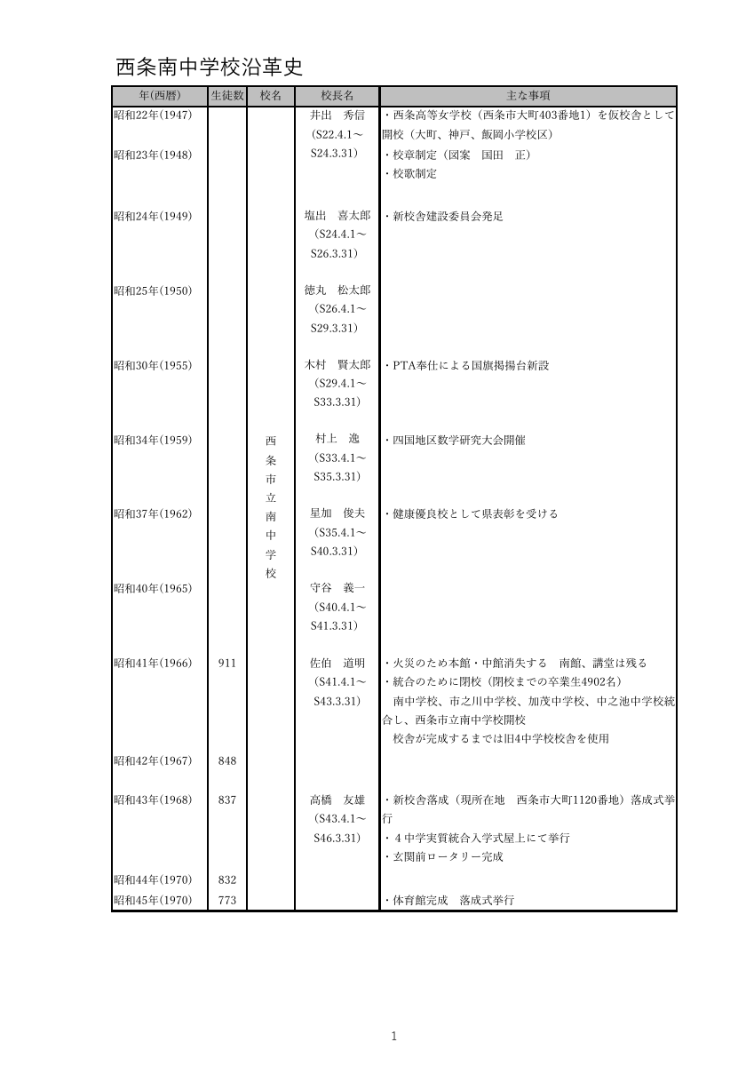 学校沿革史.pdfの1ページ目のサムネイル